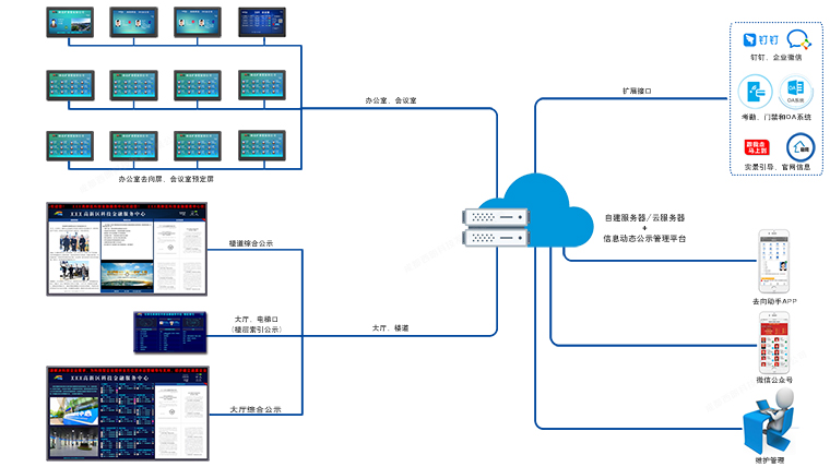西朗科技公示屏组网图