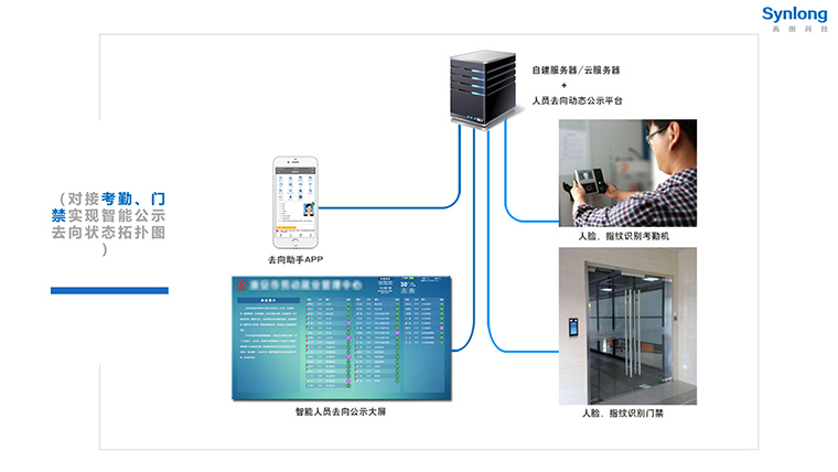 人员去向公示对接考勤机拓扑图