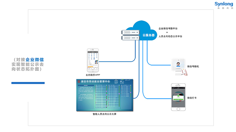 人员去向公示对企业微信系统拓扑图