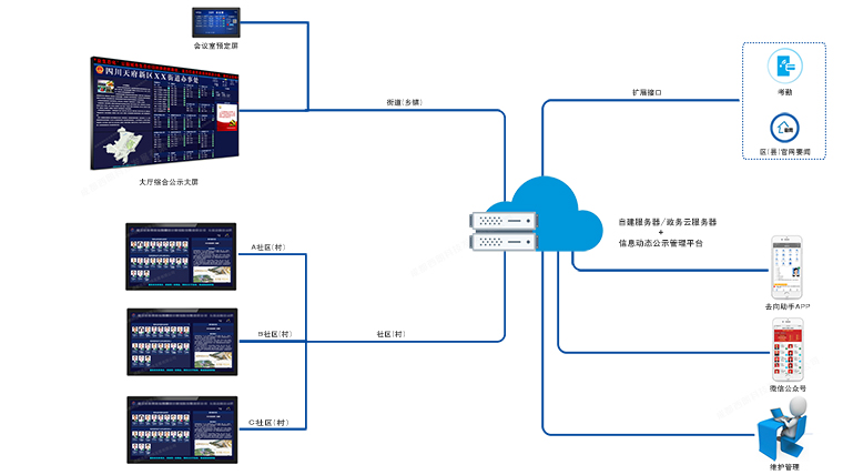 西朗科技公示屏组网图